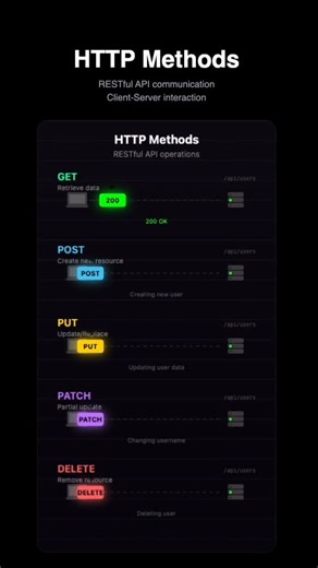 H | Tech & Programming on Instagram: "HTTP methods explained visually #engineering #computerscience #http #programming #development"
