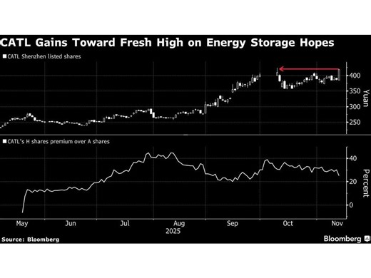 CATL's Energy-Storage Deal Gives Spark to Chinese Battery Stocks