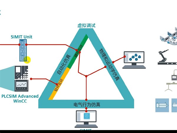 Simatic Machine Simulator - SIMIT MCD Coupling