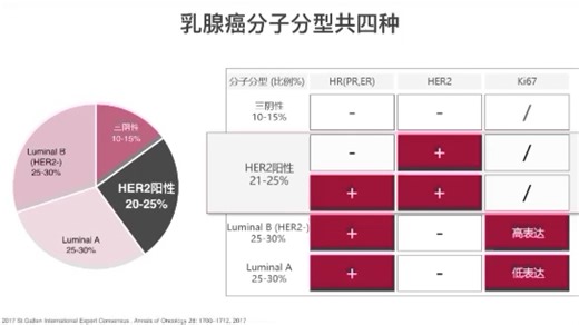 乳腺癌分子分型及预后