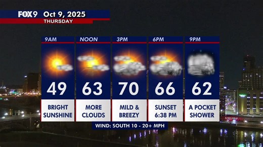 Minnesota weather: Warmer and breezy Thursday with a light shower chance late