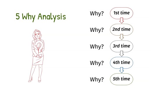 5 mins series: 5 Whys Analysis