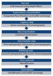 Drug Delivery systems by Biotechnology