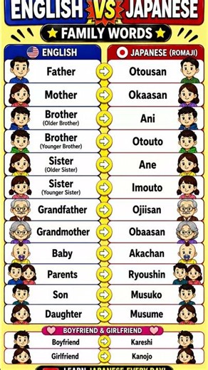 🇺🇸 ENGLISH VS 🇯🇵 JAPANESE | FAMILY WORDS 👨‍👩‍👧‍👦 | Learn Japanese Easily | Part 1 #shorts