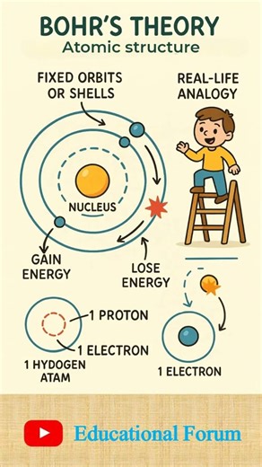 Bohar' Atomic Model | Bohar' Atomic Theory | Educational Forum