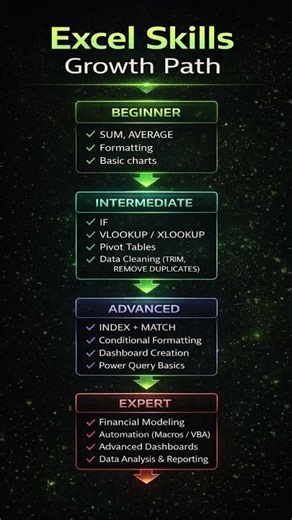 Excel Skills Growth Path | Beginner to Expert Roadmap