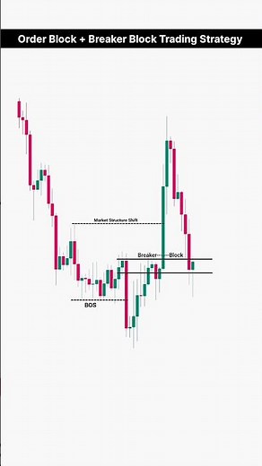 Order Block + Breaker Block = High Probability Setup!