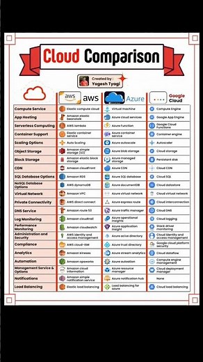 AWS vs Azure vs Google Cloud | Which Cloud Platform is Best for You? | Full Comparison