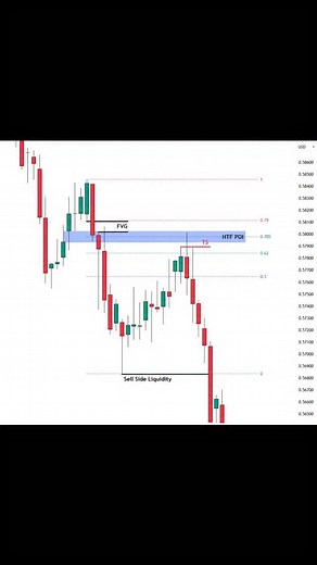 1.4K views · 60 reactions |  Perfect Example of Smart Money Concept!...