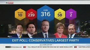 81K views · 905 reactions | #GE2015 exit poll forecasts that the...