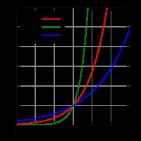 Funciones exponenciales