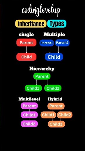 Types of inheritance in c++ #types #inheritance #cppprogramming