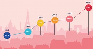Connaître l’évolution du climat à Paris et ses conséquences