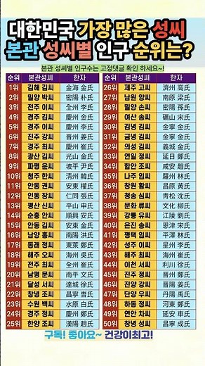 대한민국 가장 많은 성씨는? 본관 성씨별 인구 순위 #대한민국 #한국성씨 #인구순위 #본관