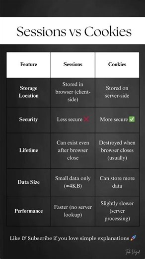In table they were accidentally swapped.Cookies are stored in client, sessions are stored on server.