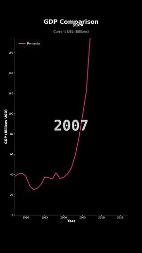 GDP Growth of Romania | Economic Analysis