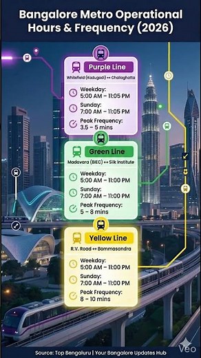 Bangalore Metro Timings 2026 🚇 Latest Purple, Green & Yellow Line Schedule #shorts