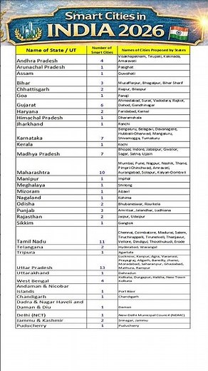 India Smart Cities List State-wise 🏙️ | Full List 2026 #SmartCitiesIndia #India #DigitalIndia