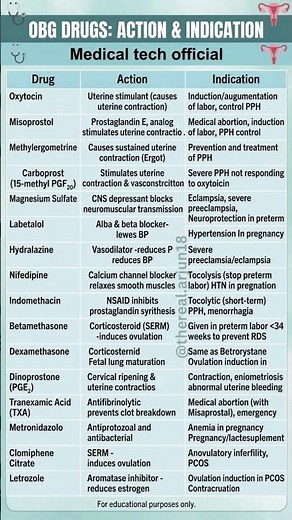 OBG Drugs Action & Indications | Obstetric Pharmacology Quick Guide