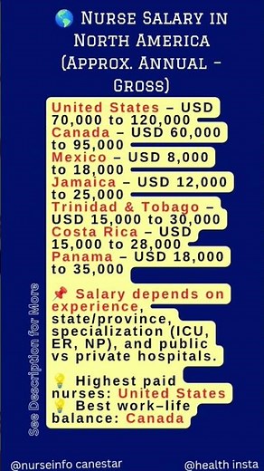 🌎 Nurse Salary in North America (Approx. Annual – Gross)