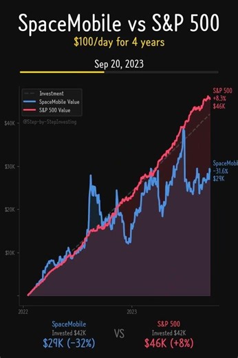 SpaceMobile vs S&P 500 4 Years! +1502% Space Stock Explosion! 🚀🌟 #Shorts