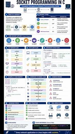Brush-up about the Sockets in C Language!!
