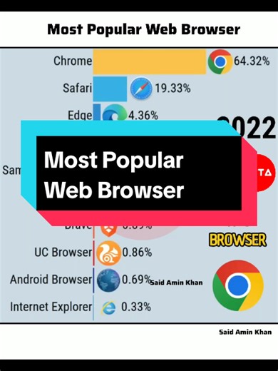 Most Popular Web Browsers in 2023