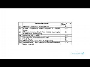 117. Capital requirement under Basel III