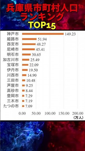 兵庫県市町村人口ランキングTOP15 【2025年10月31日現在】#地理 #ランキング #shorts #雑学