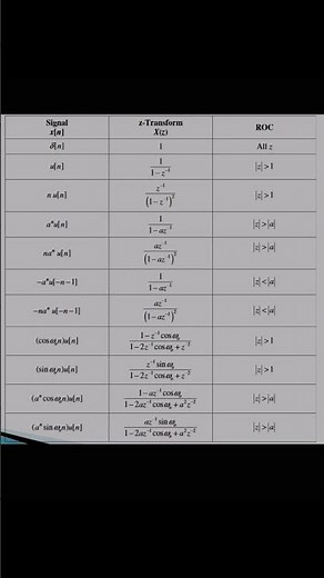 Z transform of Basic signals ..Properties of Z transform in a nutshell #ztransform #maths #btech