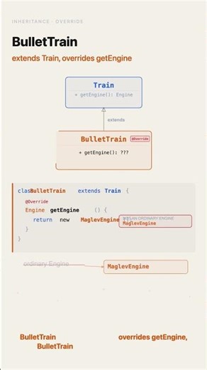 Covariant Return Type in Java | Day 34 | Java OOPs Railway System