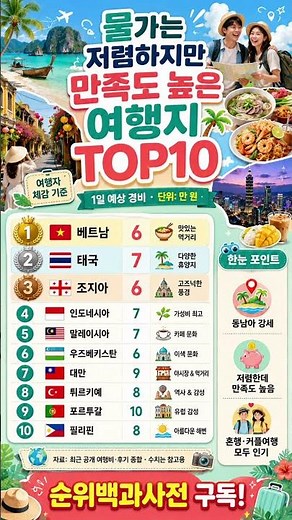 물가는 저렴한데 만족도는 높다? 해외여행지 TOP10 #가성비여행 #저렴한여행지 #Shorts