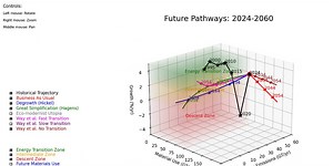 Civilization Trajectories: Mapping Future Pathways