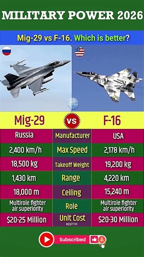 Mig-29 vs F-16 Fighter Jets Comparison | #mig29 #f16 #fighterjets #airdefense #airforce #shorts