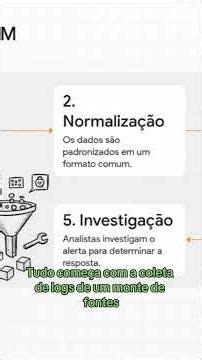 O ciclo constante da segurança da coleta ao alerta e investigação #cibersegurança #blueteam #soc