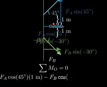 Express each of the three forces acting on the support in Cartesian vector