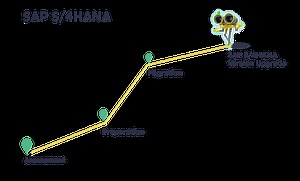 SAP S/4HANA Change Intelligence