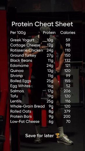 399 reactions · 95 shares | Save this protein cheat sheet. Then check how much you actually get per day If it’s low, that’s your problem… and it’s also the easiest fix  Reach out for nutritional guidance ❤️ #protein #musclebuilding #fitnesscoach fatloss nutritiontips | Curtis Rock | Facebook
