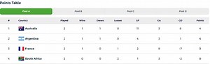 Hockey World Cup 2023 points table: Updated standings on Day 4 after ARG vs AUS match