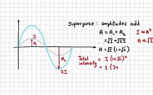 Wave Amplitude and Intensity - A Level Physics