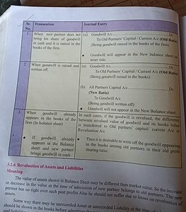 3.2.6 Revaluation of Assets and LiabilitiesMeaningThe value ... | Filo