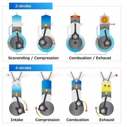 Difference Between Two-Stroke and Four-Stroke Engine Explained in detail [Notes & PDF]