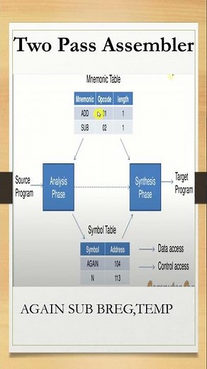 Two Pass Assembler | Assembler| System Software #systemsoftware #assemblylanguage #assembler