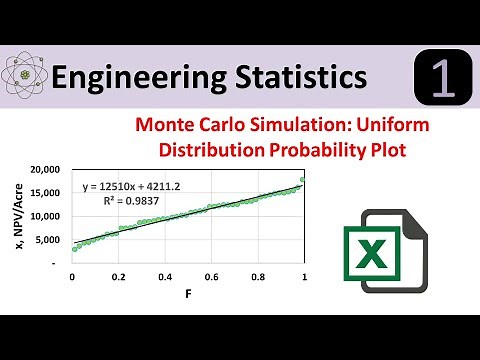 Monte Carlo Simulation: Uniform Distribution Probability Plot