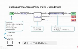 F5APM第六期：Portal Access模式配置