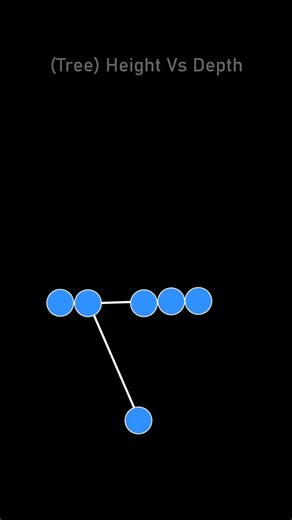 Depth vs Height in Tree & Graph Explained 🌳#dsa #codinglife #programming