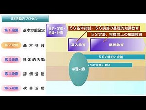 ５Ｓの実践 プロセス