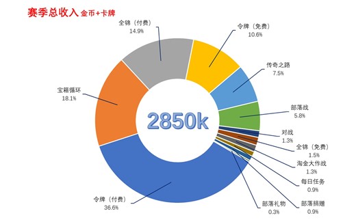 【皇室战争】【皇室数据】如何获取更多金币？金币来源有哪些？