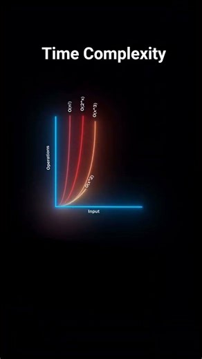 ⏱️ Day 55 | DSA | Time Complexity Explained