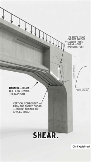 Why Some Beams Get Deeper Right at the Support | Haunched Beam Explained